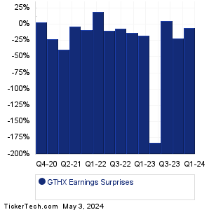GTHX Earnings Surprises Chart