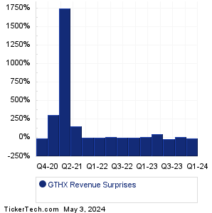 GTHX Revenue Surprises Chart