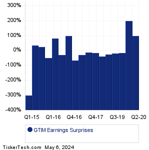 GTIM Earnings Surprises Chart