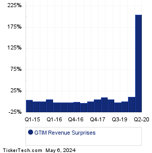 GTIM Revenue Surprises Chart