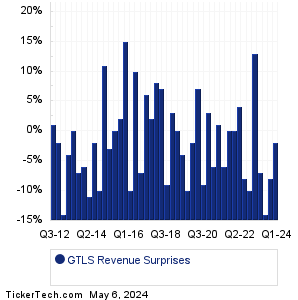 GTLS Revenue Surprises Chart