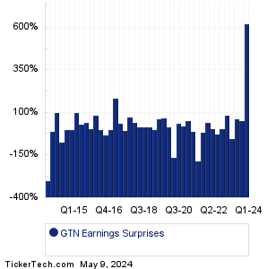 GTN Earnings Surprises Chart