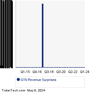 GTN Revenue Surprises Chart