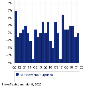 GTS Revenue Surprises Chart