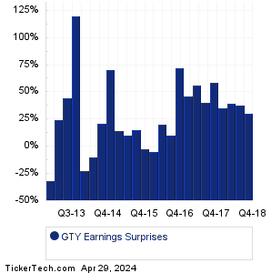 GTY Earnings Surprises Chart