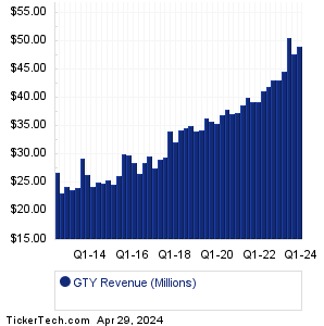 GTY Revenue History Chart