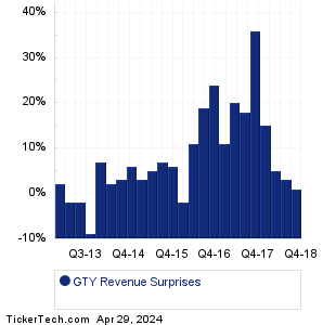 GTY Revenue Surprises Chart
