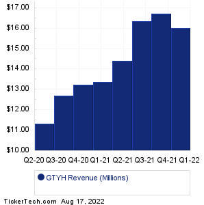 GTY Technology Holdings Revenue History Chart