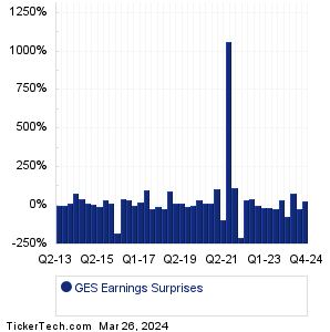 Guess Earnings Surprises Chart