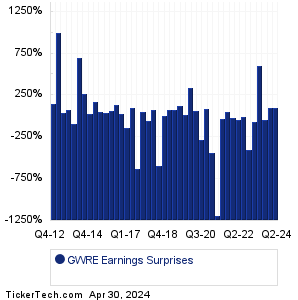 Guidewire Software Earnings Surprises Chart