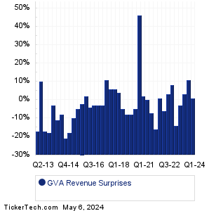 GVA Revenue Surprises Chart