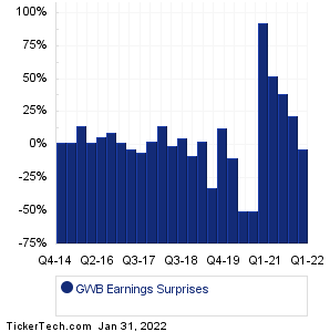 GWB Earnings Surprises Chart