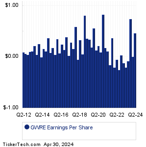GWRE Earnings History Chart