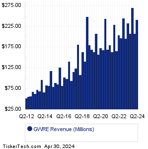 GWRE Revenue History Chart