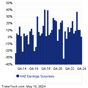 HAE Earnings Surprises Chart