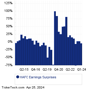 HAFC Earnings Surprises Chart