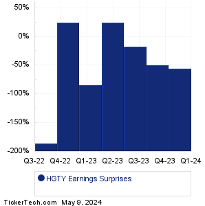 Hagerty Earnings Surprises Chart