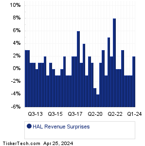 HAL Revenue Surprises Chart