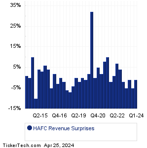 Hanmi Financial Revenue Surprises Chart