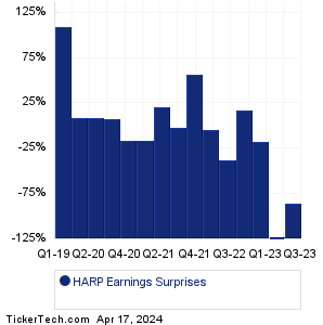 HARP Earnings Surprises Chart