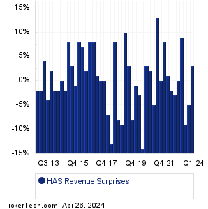 HAS Revenue Surprises Chart