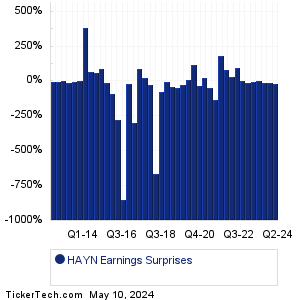 Haynes Intl Earnings Surprises Chart