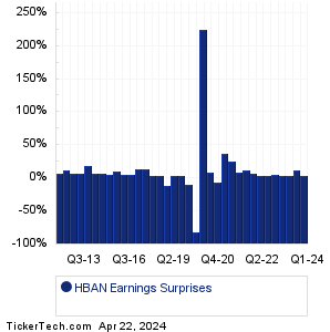 HBAN Earnings Surprises Chart
