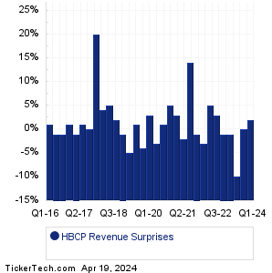 HBCP Revenue Surprises Chart