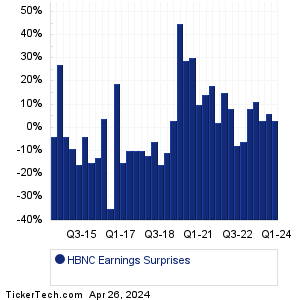 HBNC Earnings Surprises Chart