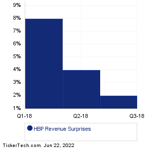 HBP Revenue Surprises Chart