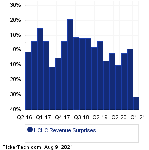 HC2 Holdings Revenue Surprises Chart