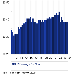 Healthcare Realty Trust Earnings History Chart