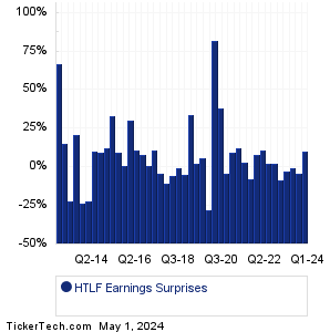 Heartland Financial USA Earnings Surprises Chart