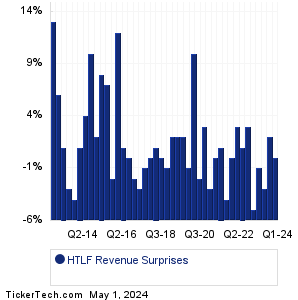 Heartland Financial USA Revenue Surprises Chart