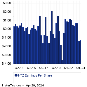 Hertz Global Holdings Earnings History Chart