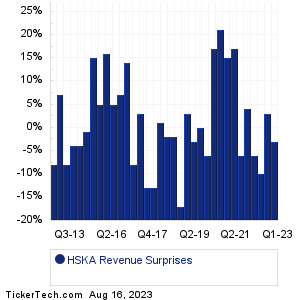 Heska Revenue Surprises Chart