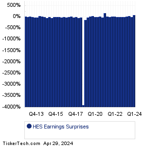 Hess Earnings Surprises Chart
