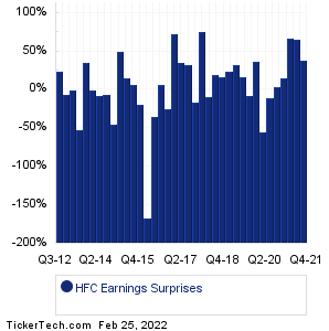 HFC Earnings Surprises Chart