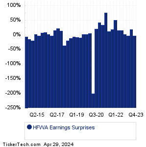 HFWA Earnings Surprises Chart