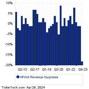 HFWA Revenue Surprises Chart