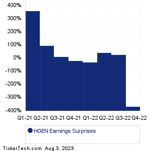HGEN Earnings Surprises Chart