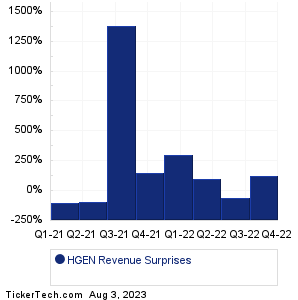 HGEN Revenue Surprises Chart