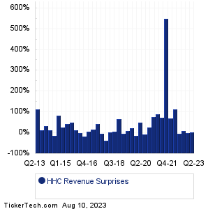 HHC Revenue Surprises Chart