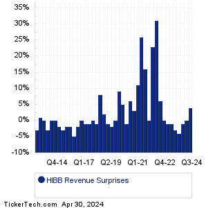 HIBB Revenue Surprises Chart