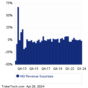 HIG Revenue Surprises Chart