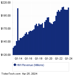 Highwoods Props Revenue History Chart