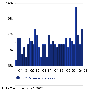 Hill-Rom Holdings Revenue Surprises Chart