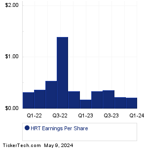 HireRight Holdings Earnings History Chart