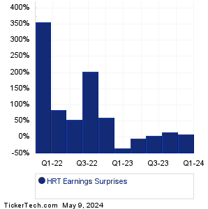 HireRight Holdings Earnings Surprises Chart