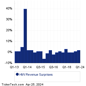 HIW Revenue Surprises Chart